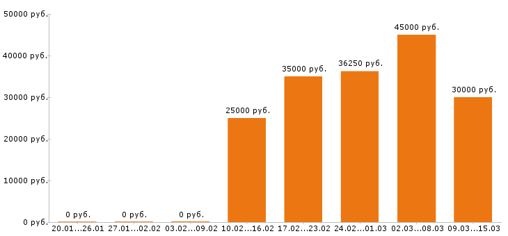 Вакансии официант Ростов-на-дону - Медиана зарплат официант Ростов-на-дону за 2 месяца