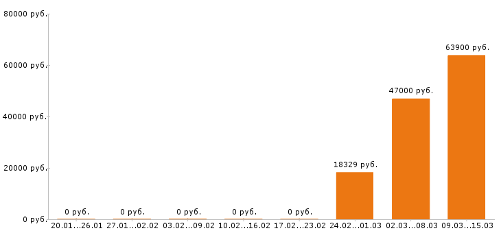 Вакансии охранник в Абакане - Медиана зарплат охранник в Абакане за 2 месяца