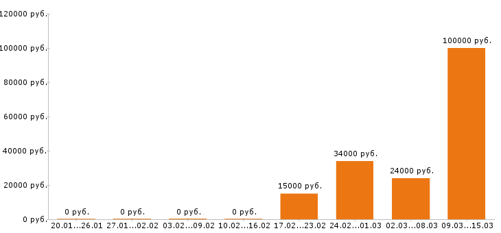 Вакансии охранник в Архангельске - Медиана зарплат охранник в Архангельске за 2 месяца