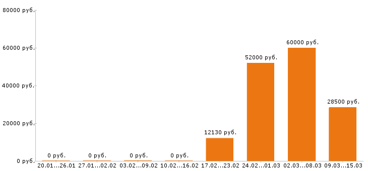 Вакансии охранник в Астрахани - Медиана зарплат охранник в Астрахани за 2 месяца