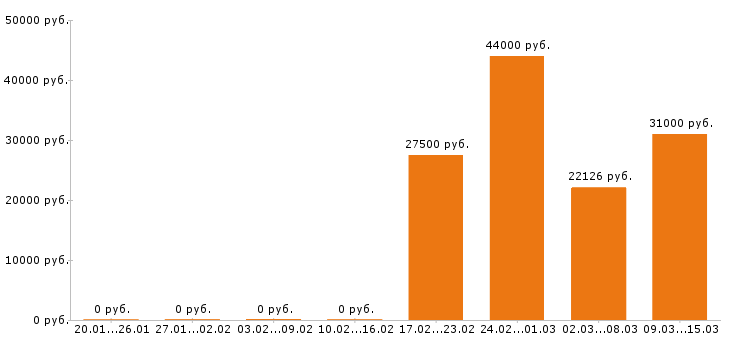 Вакансии охранник в Балаково - Медиана зарплат охранник в Балаково за 2 месяца
