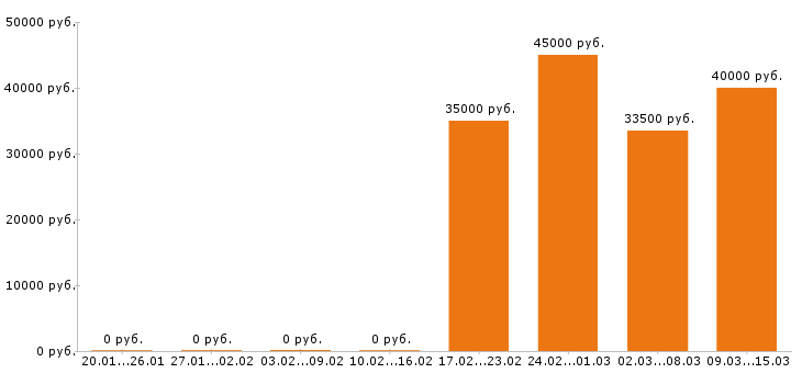Вакансии охранник в Белгороде - Медиана зарплат охранник в Белгороде за 2 месяца