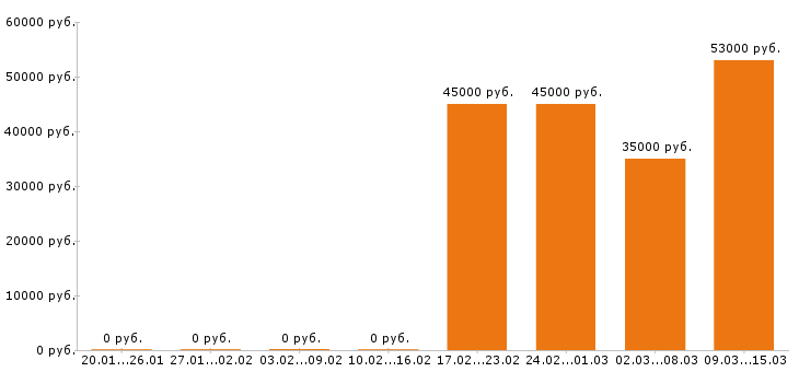 Вакансии охранник в Брянске - Медиана зарплат охранник в Брянске за 2 месяца