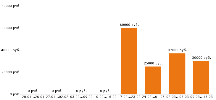 Вакансии охранник в Владимире - Медиана зарплат охранник в Владимире за 2 месяца