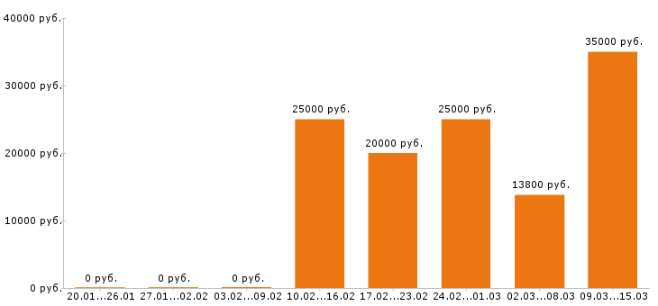 Вакансии охранник в Волгограде - Медиана зарплат охранник в Волгограде за 2 месяца