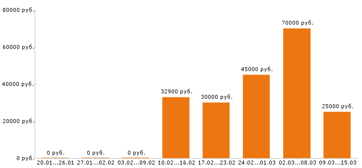 Вакансии охранник в Воронеже - Медиана зарплат охранник в Воронеже за 2 месяца