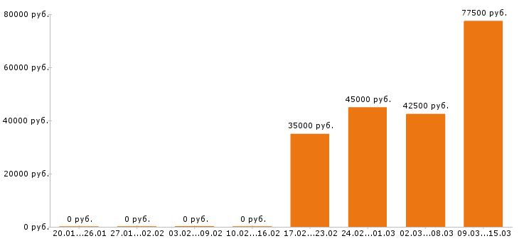 Вакансии охранник в Дмитрове - Медиана зарплат охранник в Дмитрове за 2 месяца