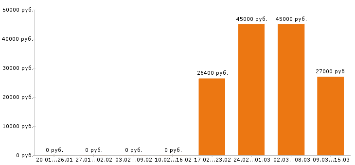 Вакансии охранник в Екатеринбурге - Медиана зарплат охранник в Екатеринбурге за 2 месяца