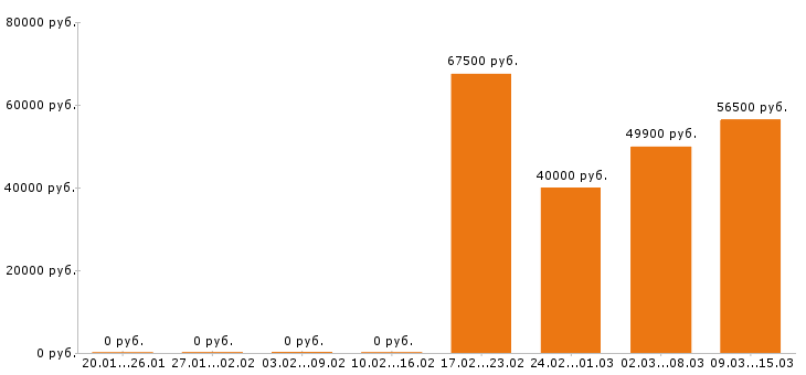 Вакансии охранник в Зеленограде - Медиана зарплат охранник в Зеленограде за 2 месяца