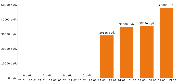 Вакансии охранник в Иваново - Медиана зарплат охранник в Иваново за 2 месяца