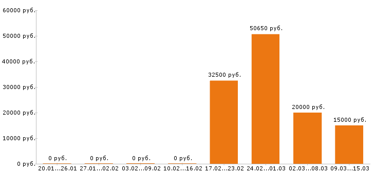 Вакансии охранник в Ижевске - Медиана зарплат охранник в Ижевске за 2 месяца