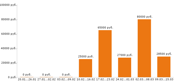 Вакансии охранник в Иркутске - Медиана зарплат охранник в Иркутске за 2 месяца