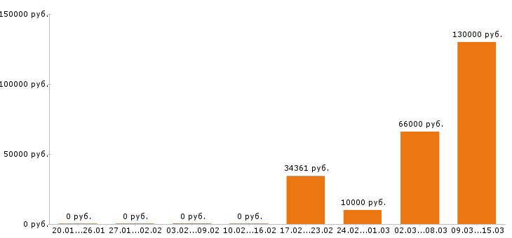 Вакансии охранник в Калуге - Медиана зарплат охранник в Калуге за 2 месяца