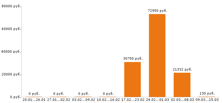 Вакансии охранник в Кемерово - Медиана зарплат охранник в Кемерово за 2 месяца