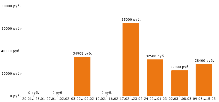 Вакансии охранник в Краснодаре - Медиана зарплат охранник в Краснодаре за 2 месяца