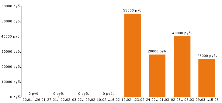 Вакансии охранник в Кургане - Медиана зарплат охранник в Кургане за 2 месяца