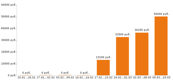 Вакансии охранник в Липецке - Медиана зарплат охранник в Липецке за 2 месяца