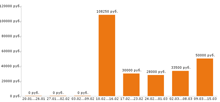 Вакансии охранник в Москве - Медиана зарплат охранник в Москве за 2 месяца