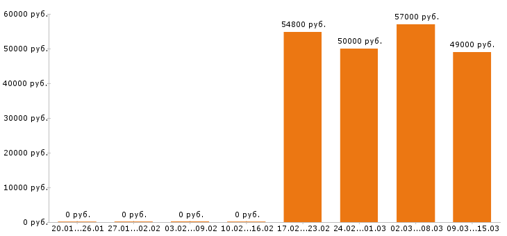 Вакансии охранник в Мурманске - Медиана зарплат охранник в Мурманске за 2 месяца