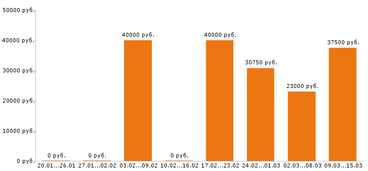 Вакансии охранник в Новокузнецке - Медиана зарплат охранник в Новокузнецке за 2 месяца
