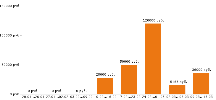 Вакансии охранник в Новосибирске - Медиана зарплат охранник в Новосибирске за 2 месяца