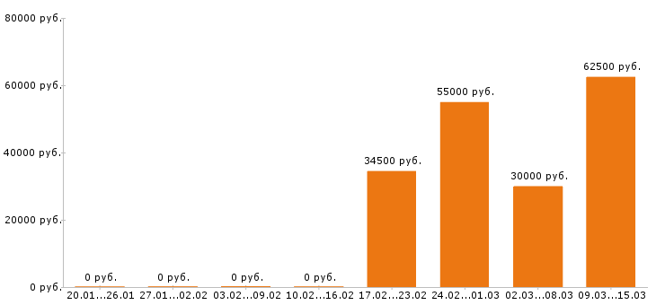 Вакансии охранник в Оренбурге - Медиана зарплат охранник в Оренбурге за 2 месяца