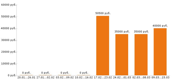 Вакансии охранник в Пензе - Медиана зарплат охранник в Пензе за 2 месяца
