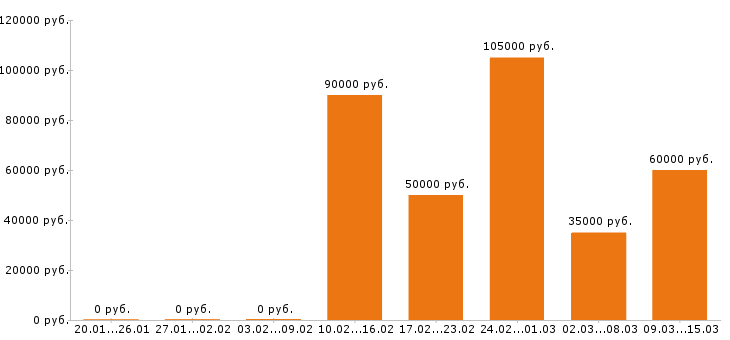 Вакансии охранник в Подольске - Медиана зарплат охранник в Подольске за 2 месяца