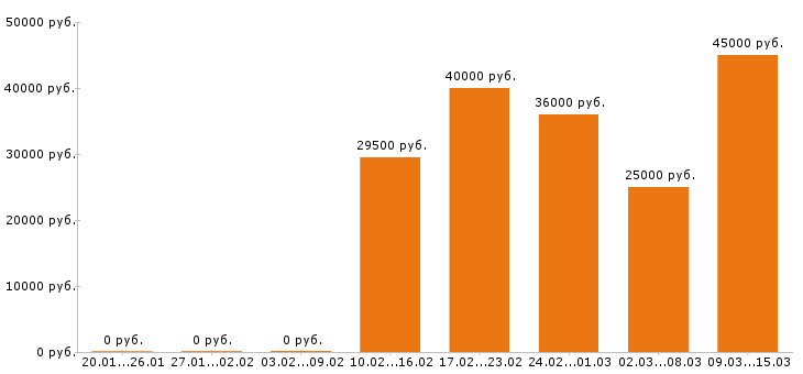 Вакансии охранник в Пскове - Медиана зарплат охранник в Пскове за 2 месяца