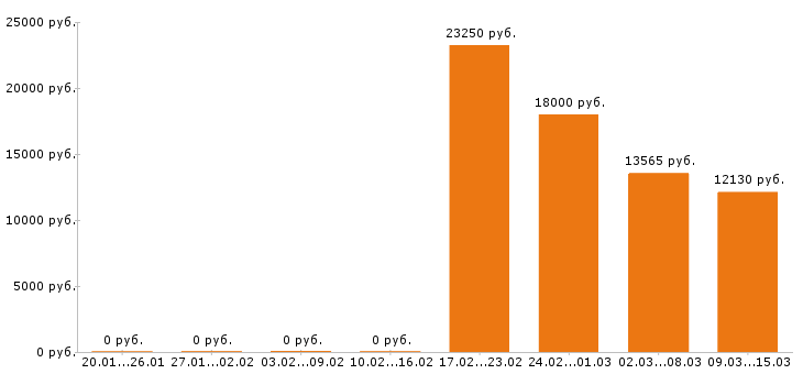 Вакансии охранник в Пятигорске - Медиана зарплат охранник в Пятигорске за 2 месяца