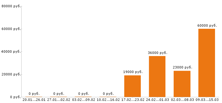 Вакансии охранник в Саратове - Медиана зарплат охранник в Саратове за 2 месяца