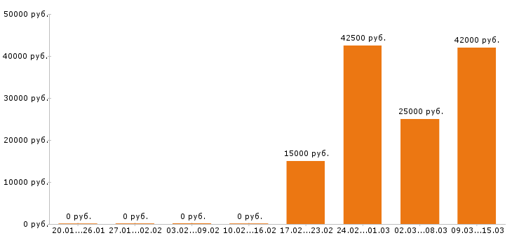 Вакансии охранник в Солнечногорске - Медиана зарплат охранник в Солнечногорске за 2 месяца
