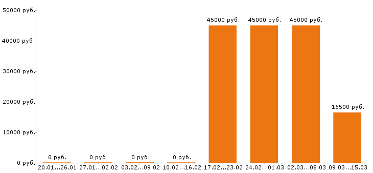 Вакансии охранник в Ставрополе - Медиана зарплат охранник в Ставрополе за 2 месяца