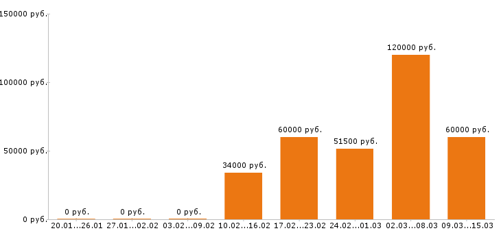 Вакансии охранник в Сургуте - Медиана зарплат охранник в Сургуте за 2 месяца