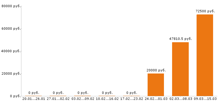 Вакансии охранник в Сыктывкаре - Медиана зарплат охранник в Сыктывкаре за 2 месяца