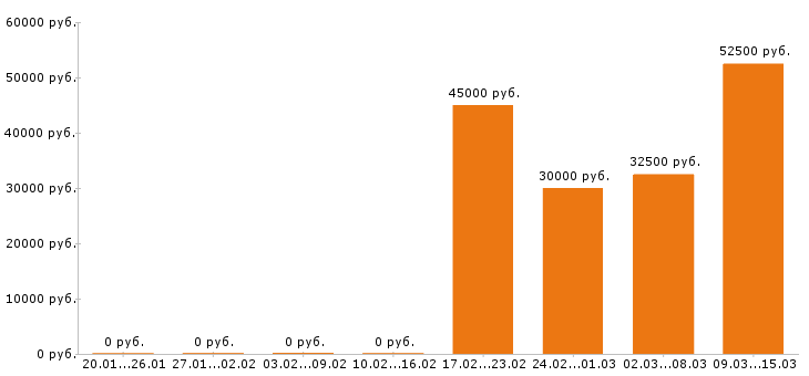 Вакансии охранник в Туле - Медиана зарплат охранник в Туле за 2 месяца