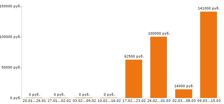 Вакансии охранник в Хабаровске - Медиана зарплат охранник в Хабаровске за 2 месяца