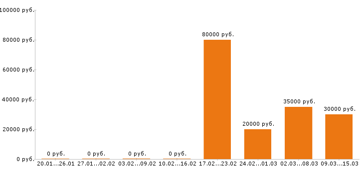 Вакансии охранник в Чебоксарах - Медиана зарплат охранник в Чебоксарах за 2 месяца