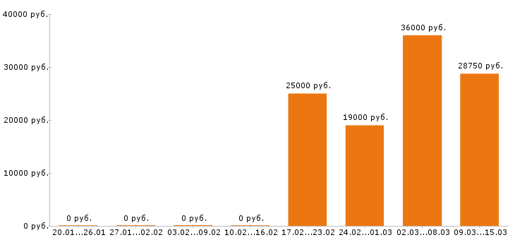 Вакансии охранник в Челябинске - Медиана зарплат охранник в Челябинске за 2 месяца