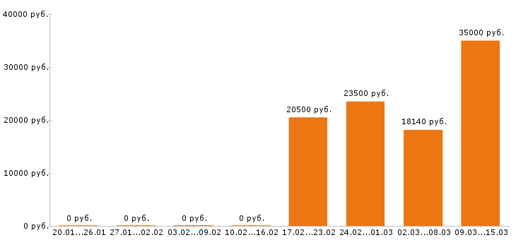 Вакансии охранник в Энгельсе - Медиана зарплат охранник в Энгельсе за 2 месяца