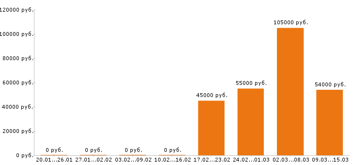 Вакансии охранник вахта в Белгороде - Медиана зарплат охранник вахта в Белгороде за 2 месяца