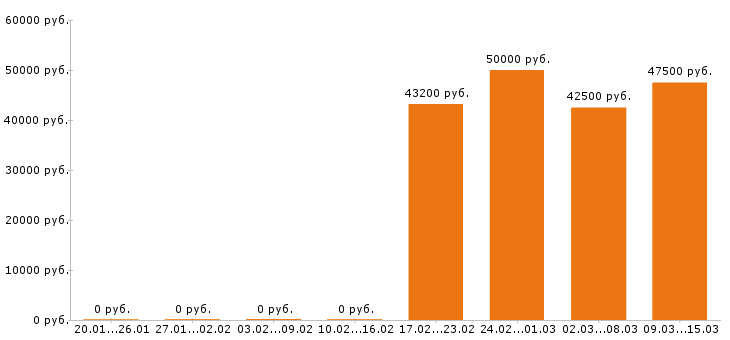 Вакансии охранник вахта в Владимире - Медиана зарплат охранник вахта в Владимире за 2 месяца