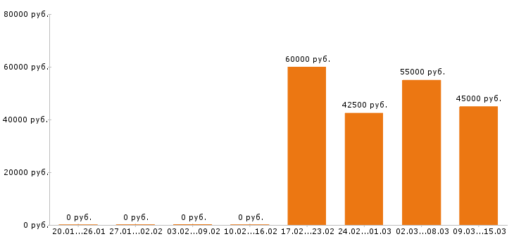 Вакансии охранник вахта в Волгограде - Медиана зарплат охранник вахта в Волгограде за 2 месяца