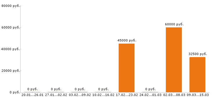 Вакансии охранник вахта в Иваново - Медиана зарплат охранник вахта в Иваново за 2 месяца