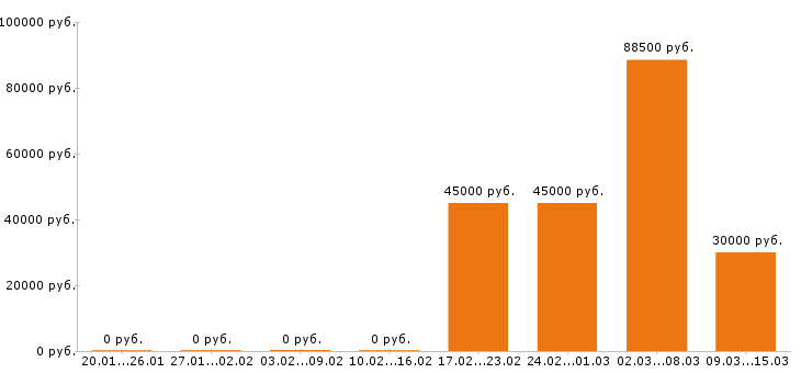 Вакансии охранник вахта в Калуге - Медиана зарплат охранник вахта в Калуге за 2 месяца