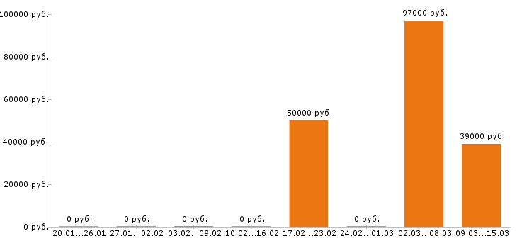 Вакансии охранник вахта в Краснодаре - Медиана зарплат охранник вахта в Краснодаре за 2 месяца