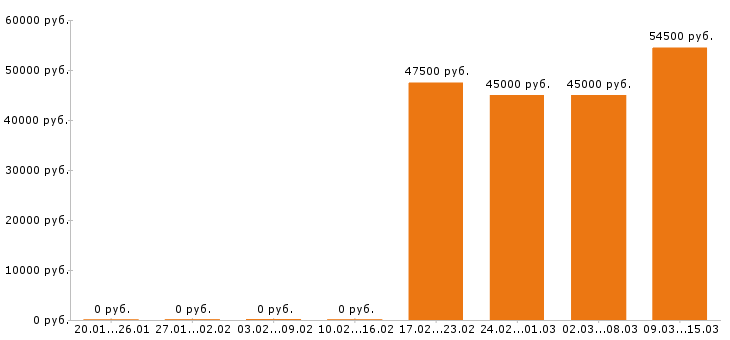 Вакансии охранник вахта в Курске - Медиана зарплат охранник вахта в Курске за 2 месяца