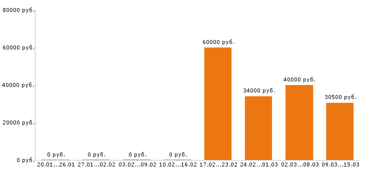 Вакансии охранник вахта в Москве - Медиана зарплат охранник вахта в Москве за 2 месяца