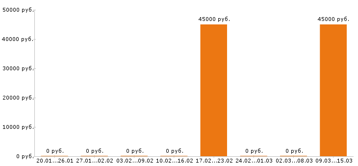 Вакансии охранник вахта в Обнинске - Медиана зарплат охранник вахта в Обнинске за 2 месяца