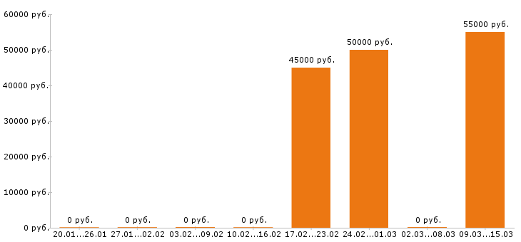 Вакансии охранник вахта в Орле - Медиана зарплат охранник вахта в Орле за 2 месяца